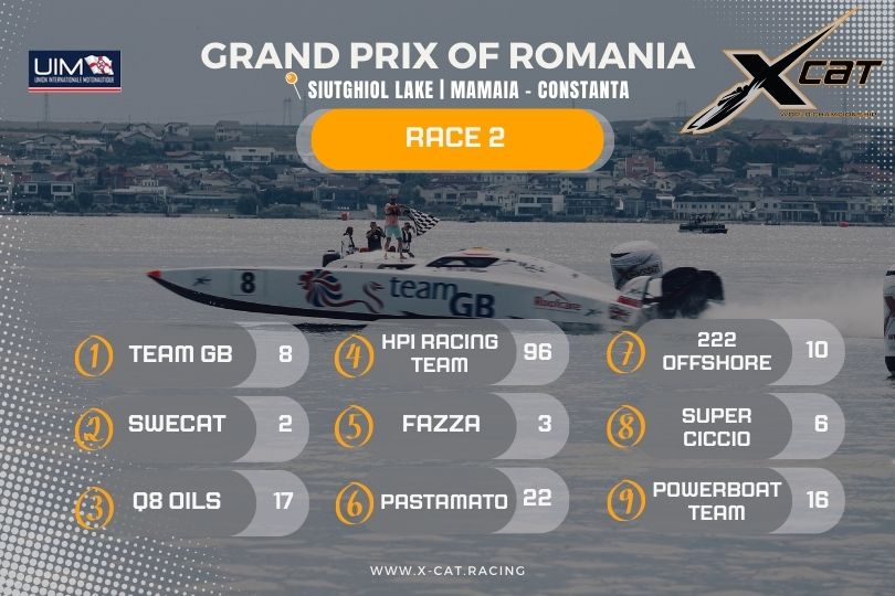 XCAT Grand Prix of Romania: Race 2 results